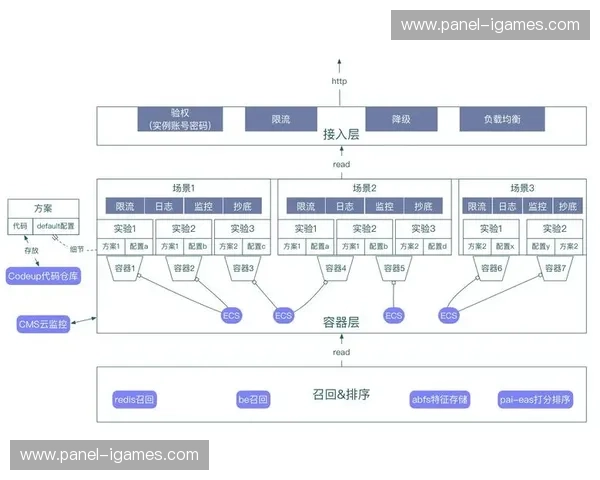 技术保障团队在系统重构期通过容器云架构实现了业务逻辑的分钟级部署